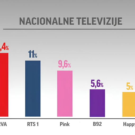 Zbog NOVE JESENJE ŠEME, Prva je NAJGLEDANIJA televizija u Srbiji!